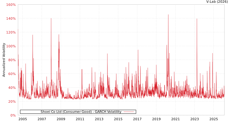 graph of Shoei Co Ltd (Consumer Good) GARCH