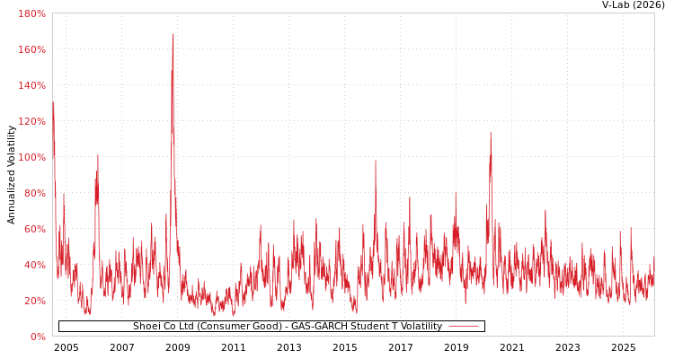 graph of Shoei Co Ltd (Consumer Good) GAS-GARCH-T