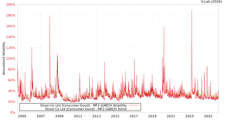 graph of Shoei Co Ltd (Consumer Good) MF2-GARCH