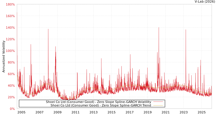 graph of Shoei Co Ltd (Consumer Good) S0GARCH