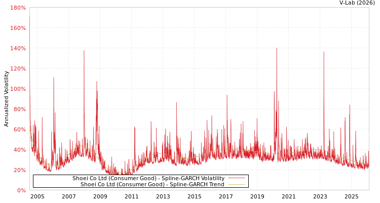 graph of Shoei Co Ltd (Consumer Good) SGARCH