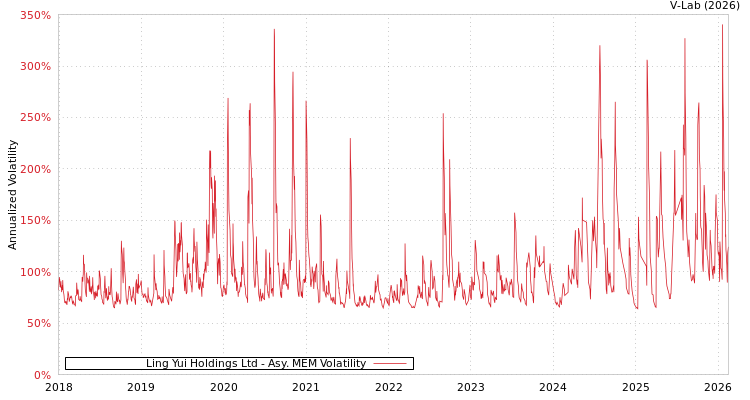 graph of Ling Yui Holdings Ltd AMEM