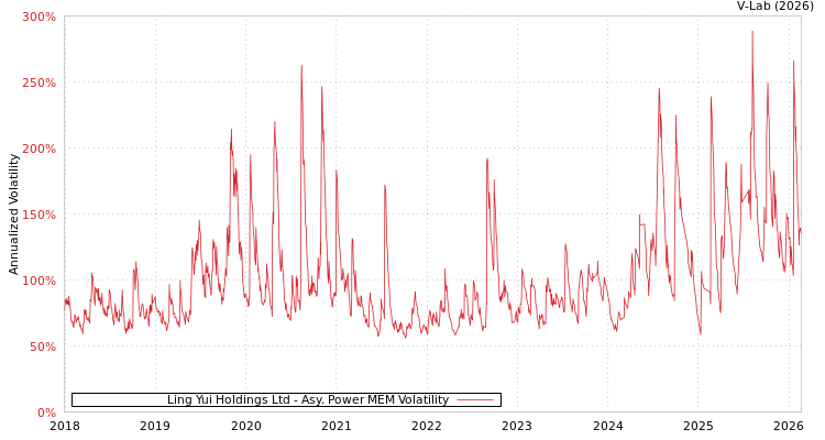 graph of Ling Yui Holdings Ltd APMEM
