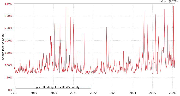 graph of Ling Yui Holdings Ltd MEM