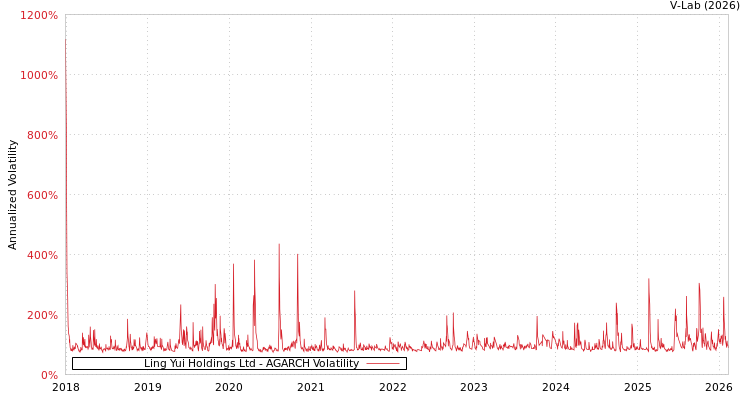 graph of Ling Yui Holdings Ltd AGARCH