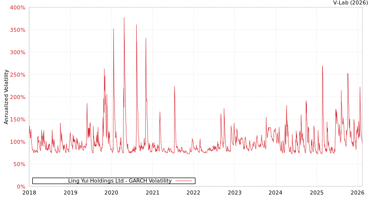 graph of Ling Yui Holdings Ltd GARCH