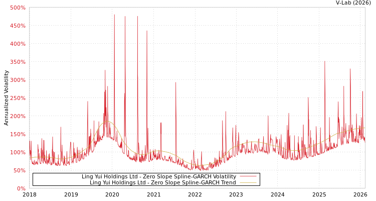 graph of Ling Yui Holdings Ltd S0GARCH