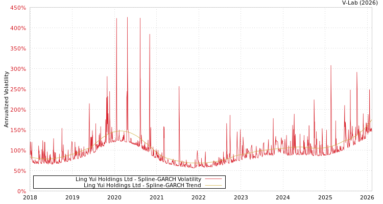 graph of Ling Yui Holdings Ltd SGARCH