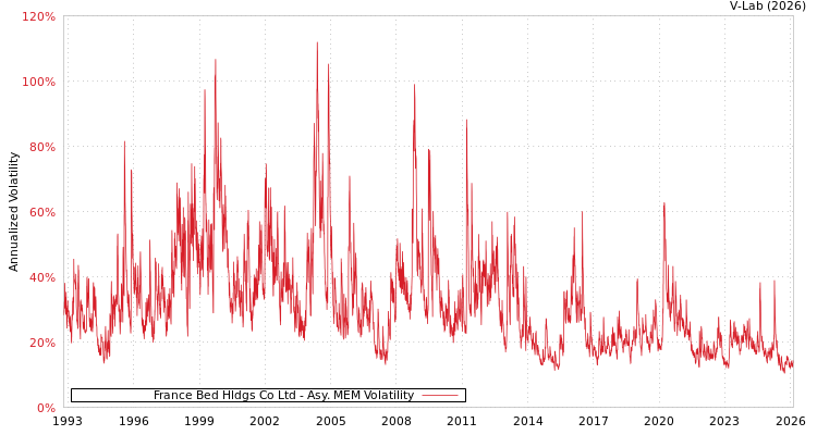 graph of France Bed Hldgs Co Ltd AMEM