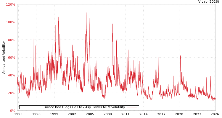 graph of France Bed Hldgs Co Ltd APMEM