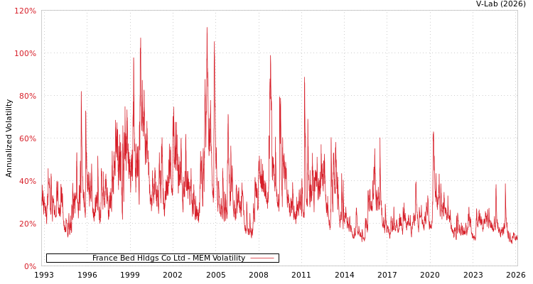 graph of France Bed Hldgs Co Ltd MEM