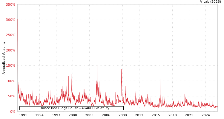 graph of France Bed Hldgs Co Ltd AGARCH