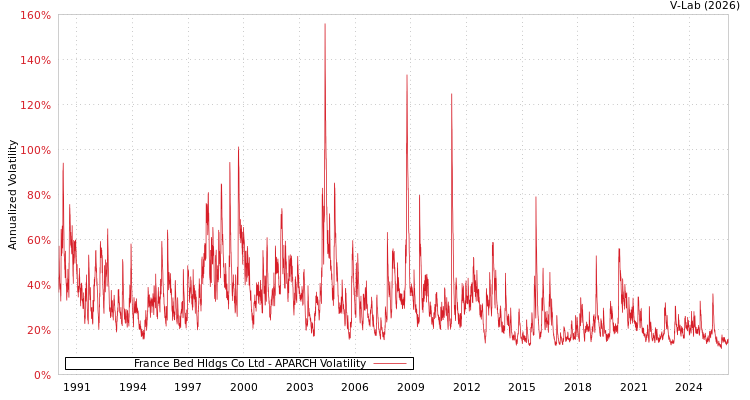 graph of France Bed Hldgs Co Ltd APARCH