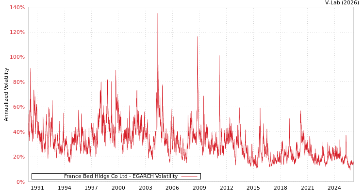 graph of France Bed Hldgs Co Ltd EGARCH