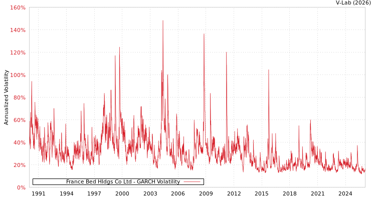 graph of France Bed Hldgs Co Ltd GARCH