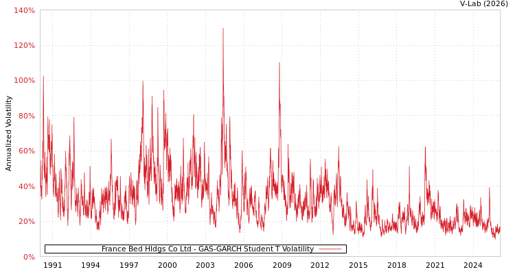 graph of France Bed Hldgs Co Ltd GAS-GARCH-T