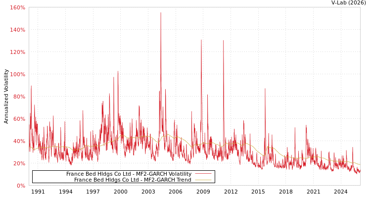 graph of France Bed Hldgs Co Ltd MF2-GARCH