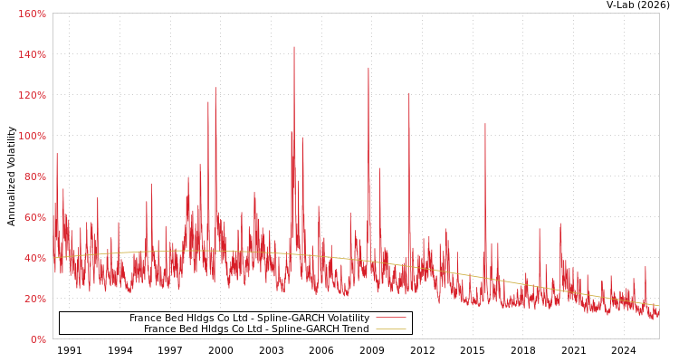 graph of France Bed Hldgs Co Ltd SGARCH