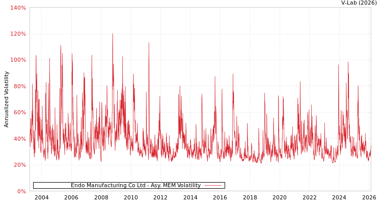graph of Endo Manufacturing Co Ltd AMEM