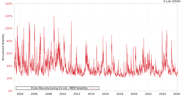 graph of Endo Manufacturing Co Ltd MEM