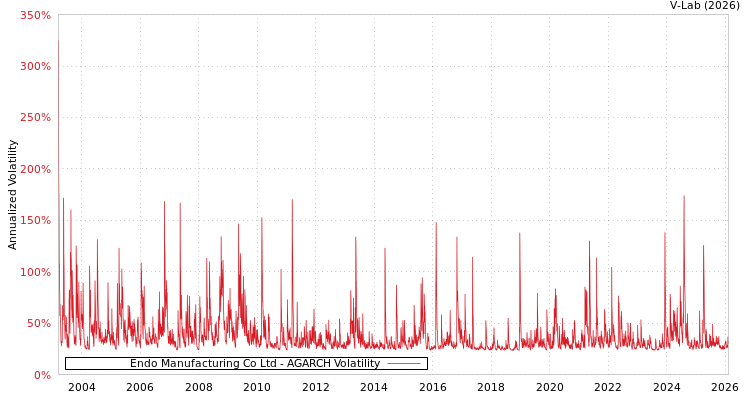 graph of Endo Manufacturing Co Ltd AGARCH