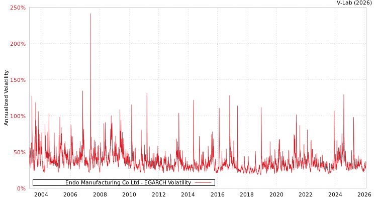 graph of Endo Manufacturing Co Ltd EGARCH