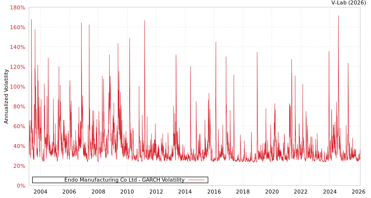 graph of Endo Manufacturing Co Ltd GARCH