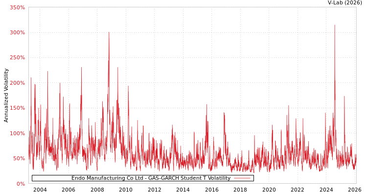 graph of Endo Manufacturing Co Ltd GAS-GARCH-T