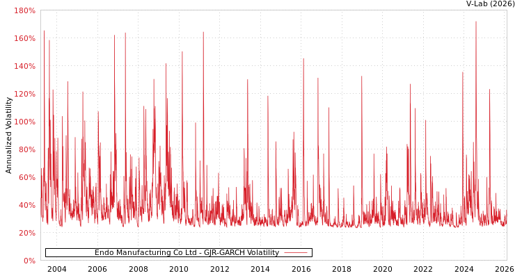 graph of Endo Manufacturing Co Ltd GJR-GARCH