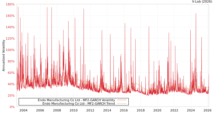 graph of Endo Manufacturing Co Ltd MF2-GARCH