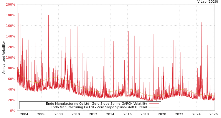 graph of Endo Manufacturing Co Ltd S0GARCH