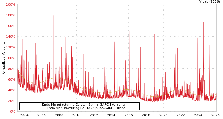 graph of Endo Manufacturing Co Ltd SGARCH