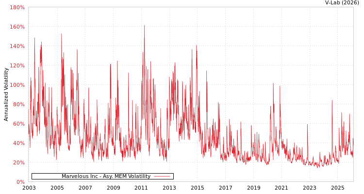 graph of Marvelous Inc AMEM
