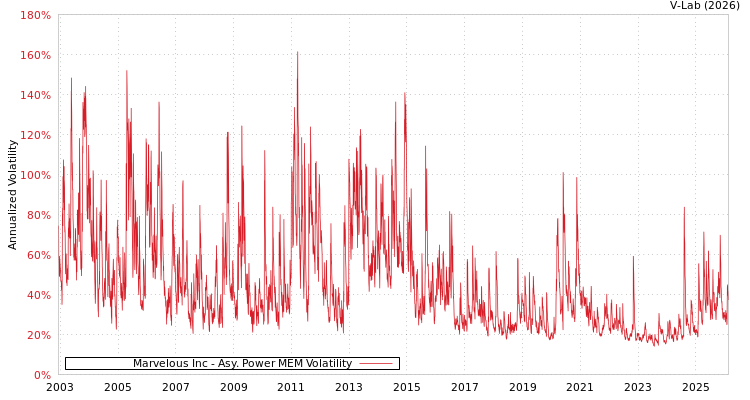 graph of Marvelous Inc APMEM