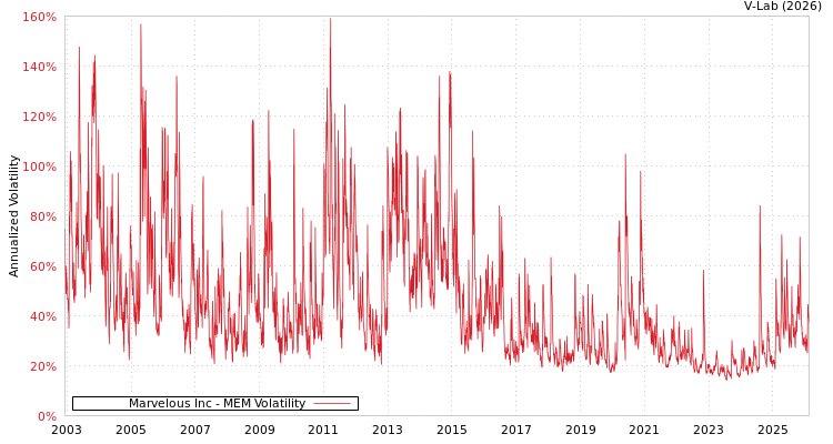graph of Marvelous Inc MEM