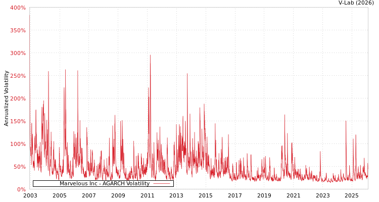 graph of Marvelous Inc AGARCH