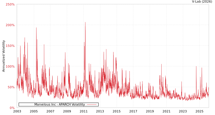 graph of Marvelous Inc APARCH