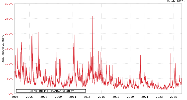 graph of Marvelous Inc EGARCH
