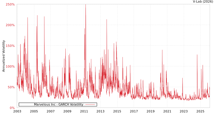 graph of Marvelous Inc GARCH