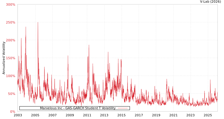 graph of Marvelous Inc GAS-GARCH-T