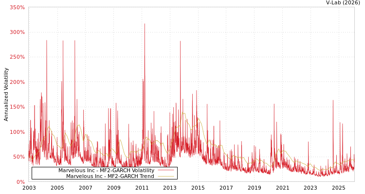 graph of Marvelous Inc MF2-GARCH