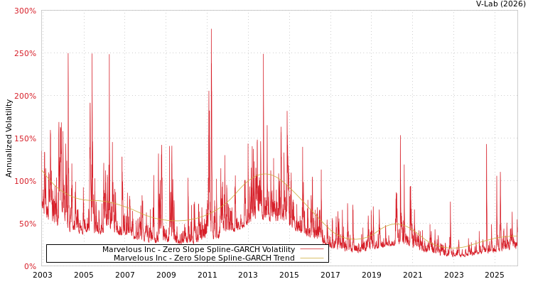 graph of Marvelous Inc S0GARCH