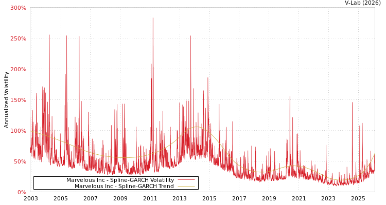 graph of Marvelous Inc SGARCH