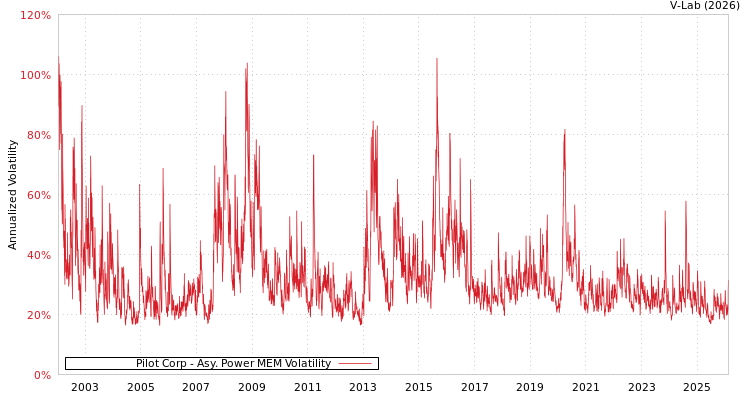 graph of Pilot Corp APMEM