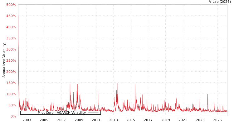 graph of Pilot Corp AGARCH