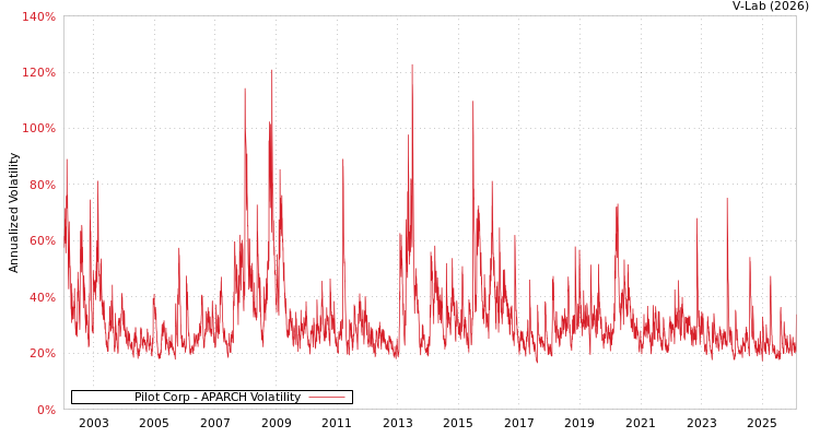 graph of Pilot Corp APARCH