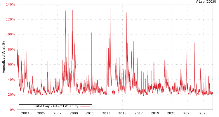 graph of Pilot Corp GARCH