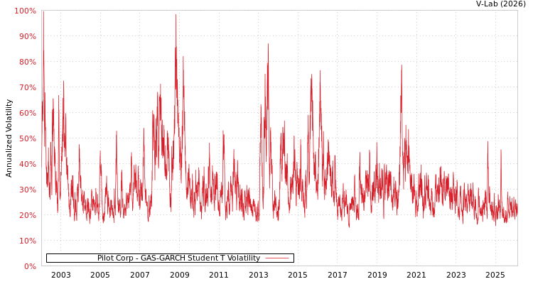 graph of Pilot Corp GAS-GARCH-T