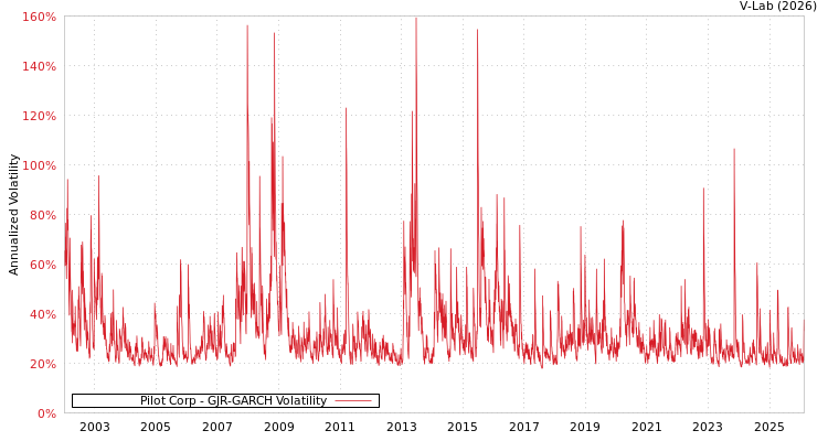 graph of Pilot Corp GJR-GARCH
