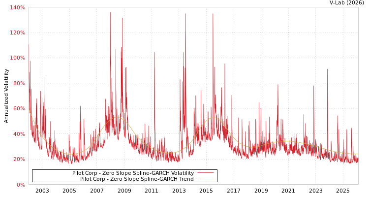 graph of Pilot Corp S0GARCH